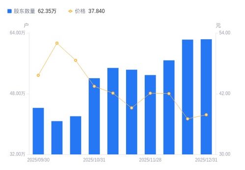 中興通訊A股股東戶數微增，戶均持股市值穩中有升